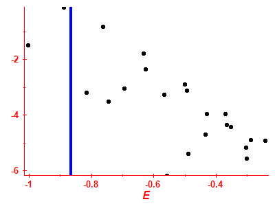 Strength function log
